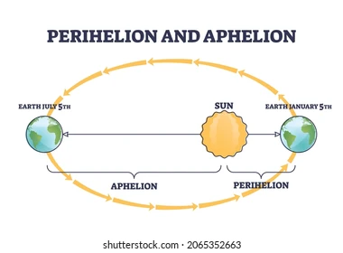 Fenomena Aphelion Juli 2025: Kapan Terjadi, Apa Dampaknya?